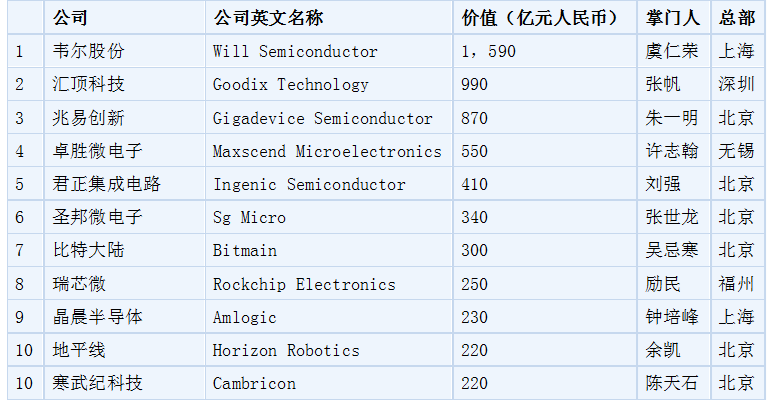韦尔股份上榜福布斯 “2020中国最具创新力企业”榜单